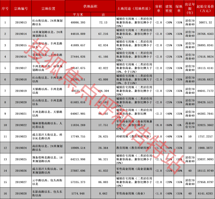 2019呼市第2次土拍新城区卖地12宗 科技城夯实 地王再现金沙表围开户