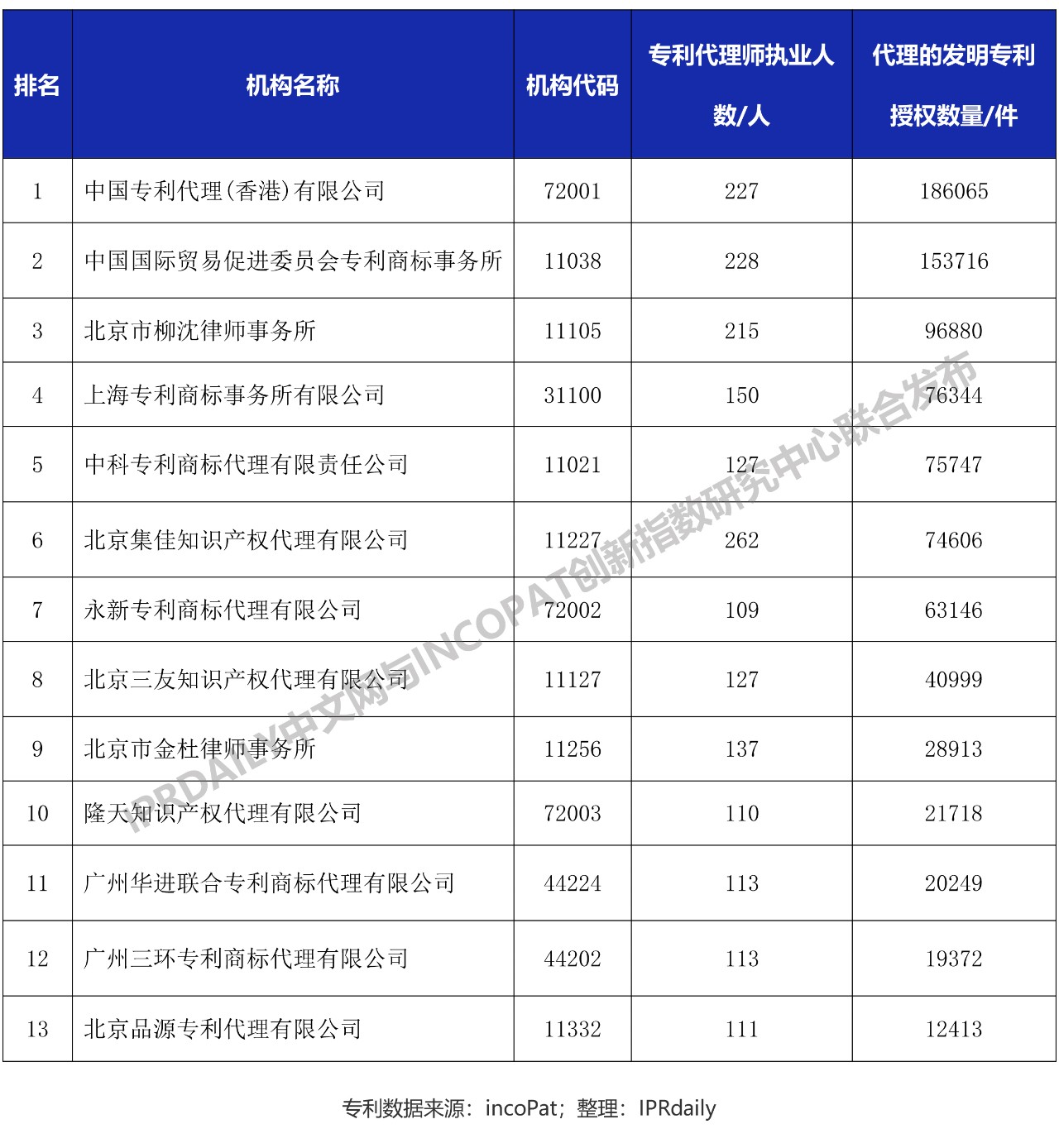 专利代理公司排名_专利代理师