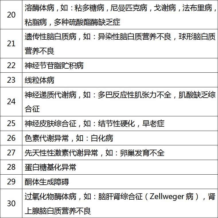 出生缺陷(遗传代谢病)可以救助了!