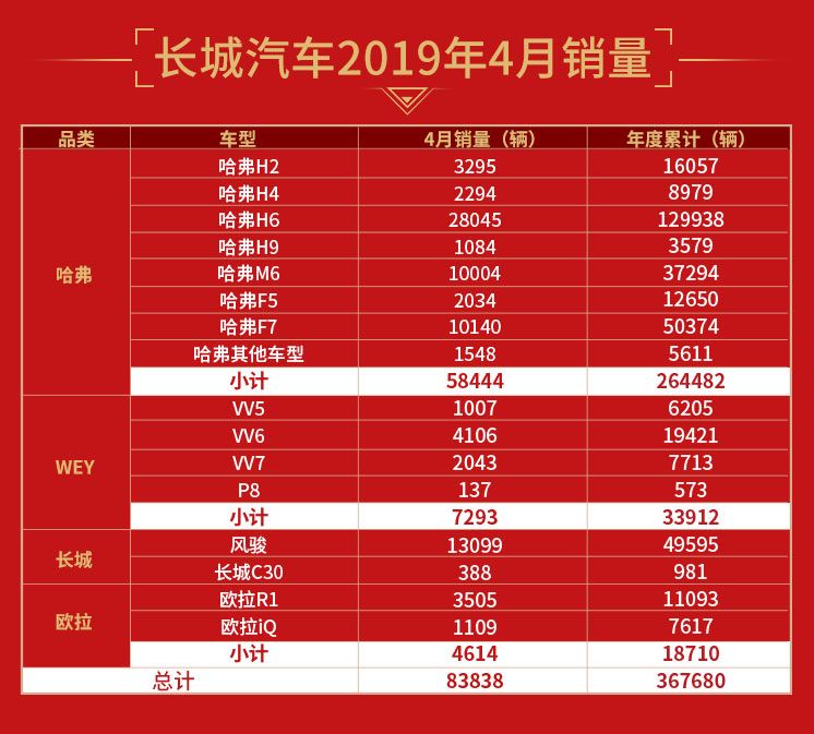 长城汽车4月销量发布:月销83838辆,哈弗H6已71月销冠,哈弗F7热销 玛雅视讯下载app