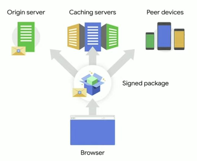 提高 web 便捷性的另一项深入研究名为"web packaging,它预先将不同