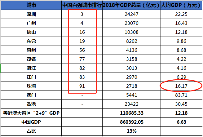 城市人均gdp多少算发达_省会城市人均gdp排名