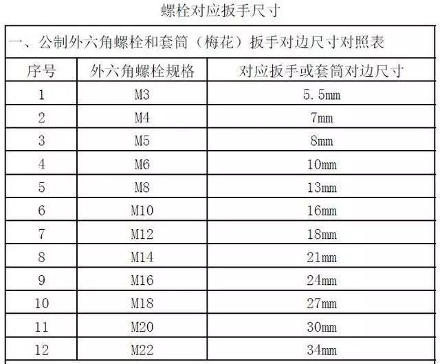 一,公制外六角螺栓和套筒(梅花)扳手对边尺寸对照表