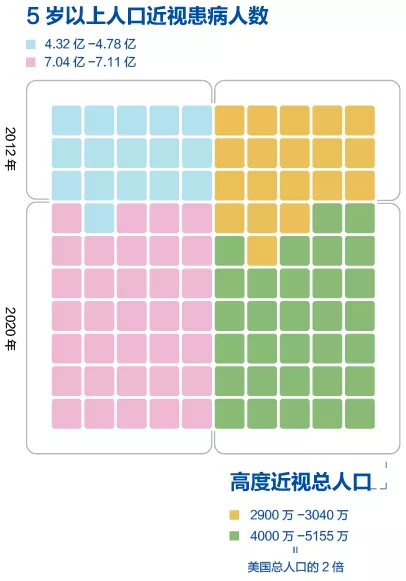 我国近视人口比例_中国近视人数,是美国总人口的2倍 这个世界第一,我们不想要(3)