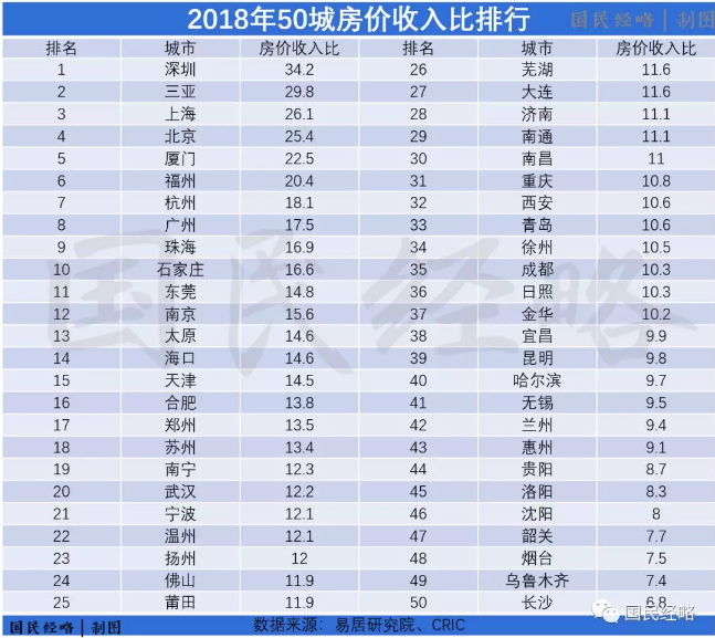 深圳gdp这么高收入很低_2018招聘大数据 你的工资跑赢GDP了吗 哪些城市房价高工资低(2)