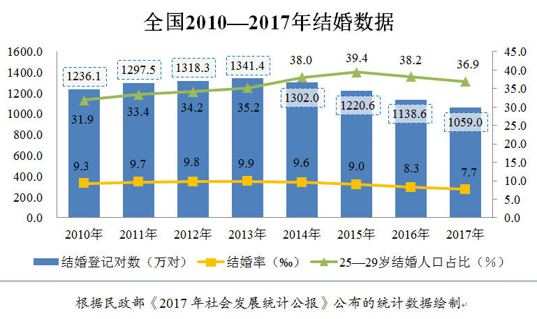 婚姻占人口_中国肥胖人口占比(3)