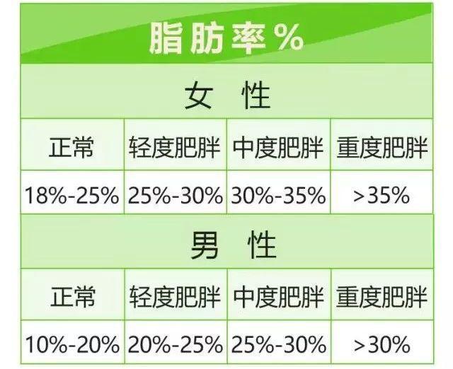 体脂就是身体中 脂肪的含量