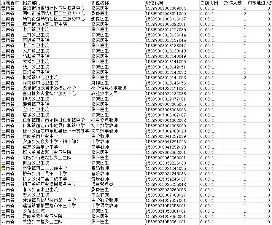 2019年云南人口数据_2019年云南省 三支一扶 人员招募报名人数统计更新