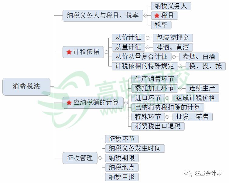 2019年《税法》科目高清思维导图(完整版)