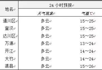 夏天来了！天气转晴，开江未来三天最高气温达28℃