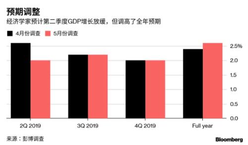 2019年5月美国经济_...产业政策之争 2019年5月宏观经济政策分析月报