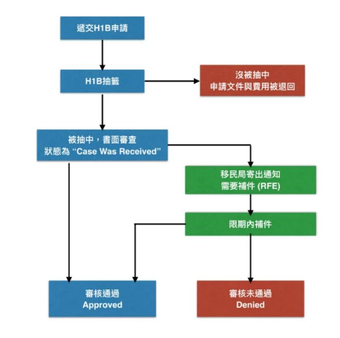 工作签证办理流程