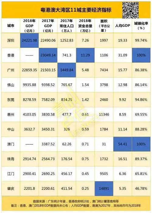 佛山gdp全国第七_湾区城市