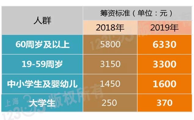 2019年上海市人口_2019年上海银行业专业人员职业资格考试培训班