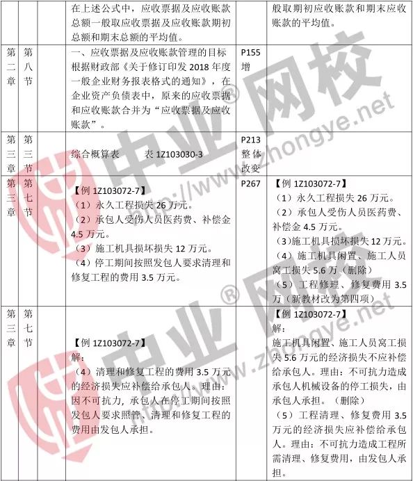 2019一建经济教材_2019年一建工程经济教材变化对比