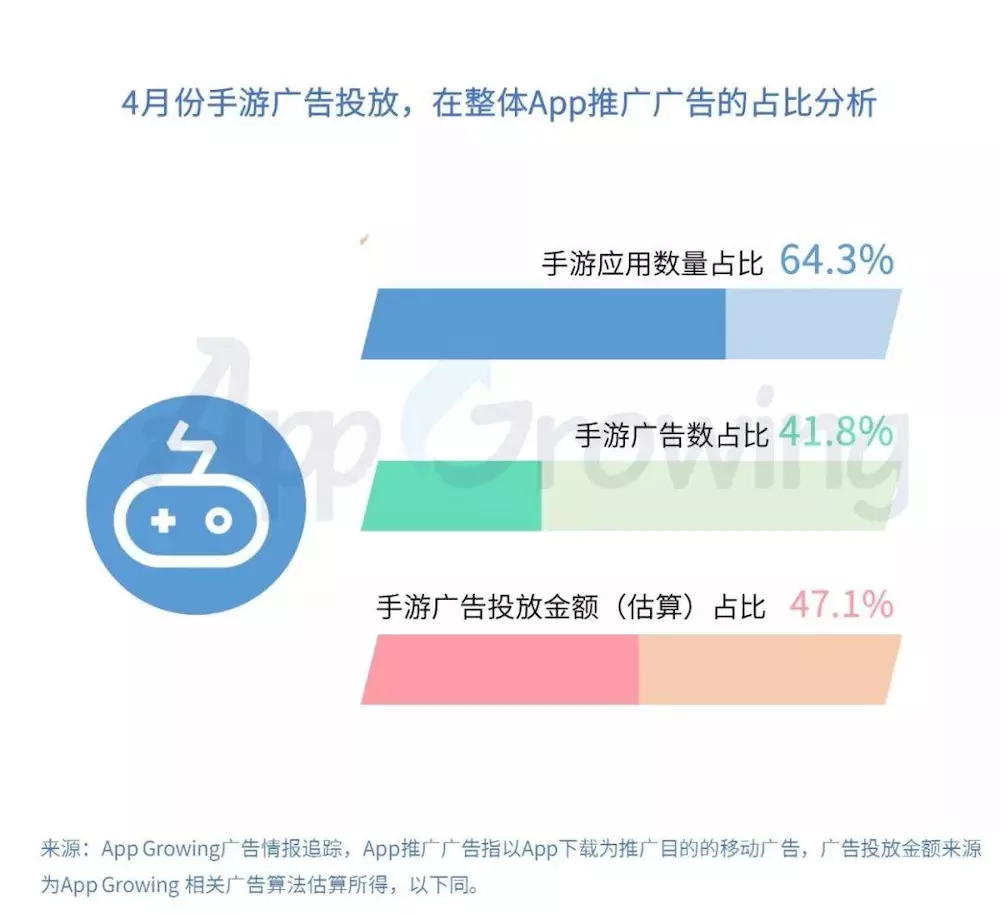 4月手游买量市场:广告投放金额Top 20中,传奇游戏占近一半 白金会游戏平台