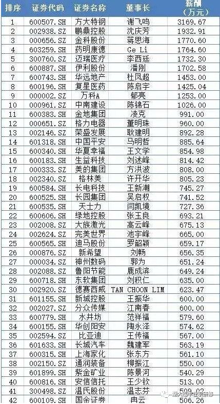 董事长薪酬_a股董事长薪酬榜(2)