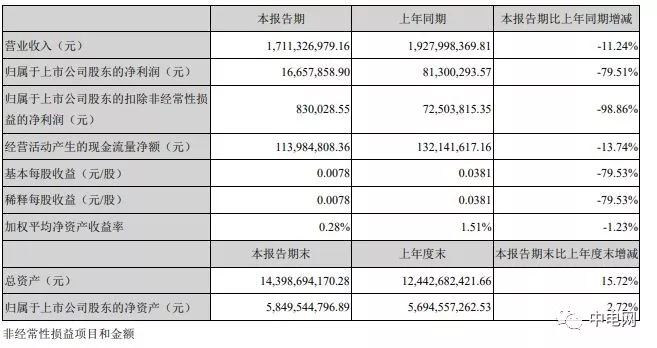 华天科技第一季度营业收入17.11亿元,同比减少11.24% 皇冠国际hg0088