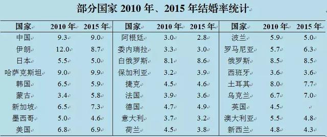 我国离婚率高达38错用数据说说结婚率离婚率那些事儿