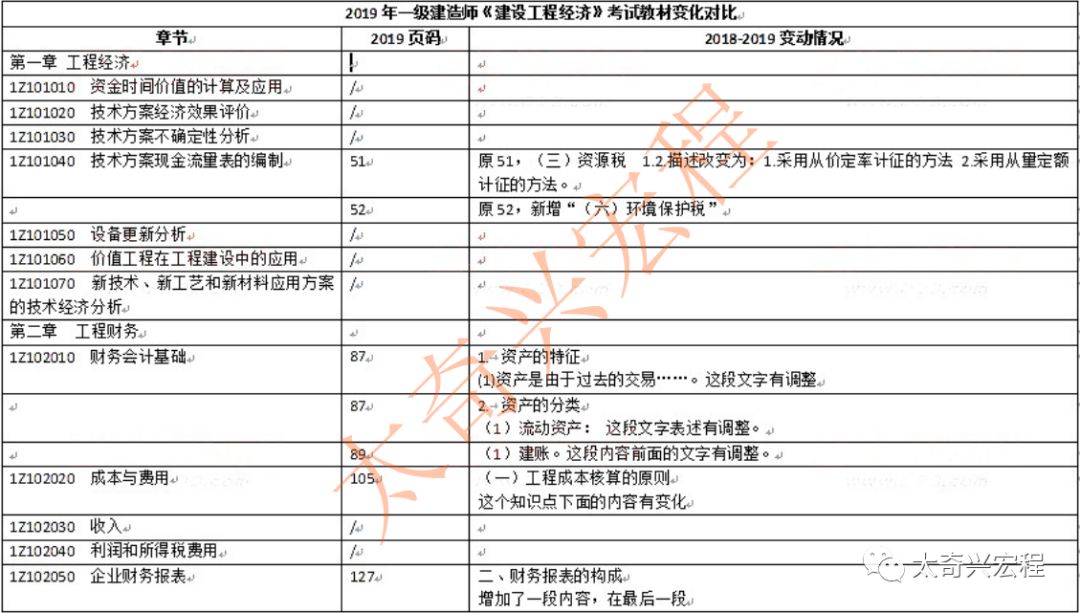 2019年一建经济_2019一建 工程经济 新教材详情