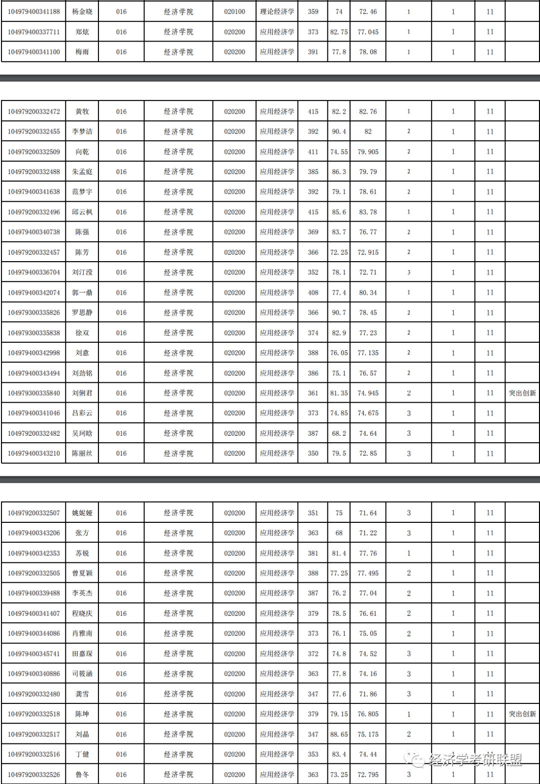 2019经济学分数线_2019年大连理工大学经济学学硕拟录取名单以及往年报录比分析