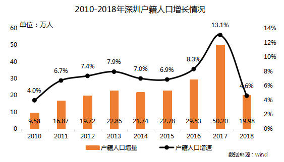 深圳历年人口_计,2018年人口增加最快的10个城市分别是深圳、广州、西安、杭州(3)