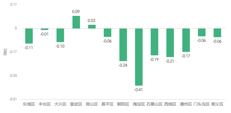 西城丰台房山人均gdp_上市公司 扎堆 在中国哪些区县(3)