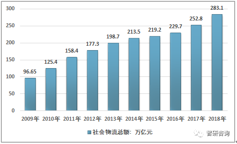 2009-2018年全社会物流总额统计图