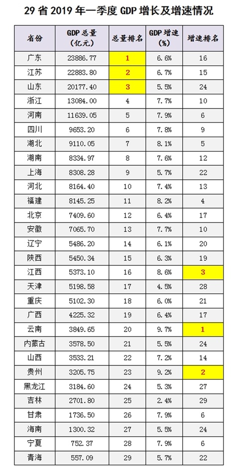 新GDP成绩