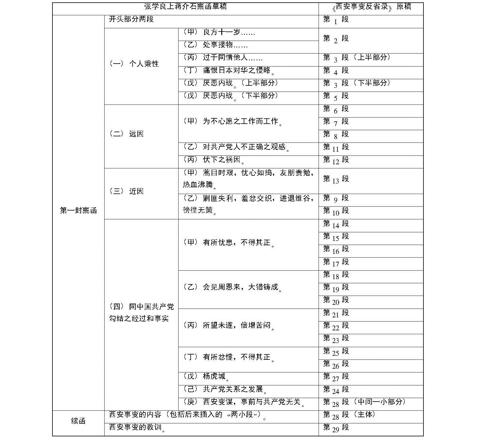 张学良《西安事变反省录》再研究