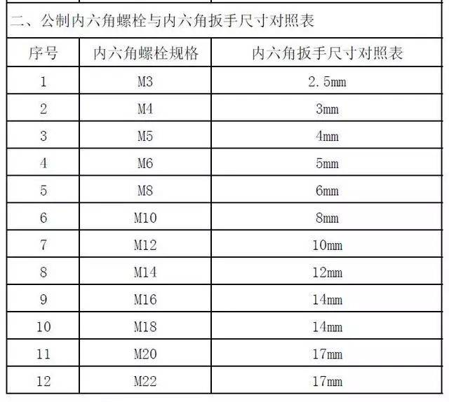 多大的螺栓用多大规格的扳手,一文看懂!