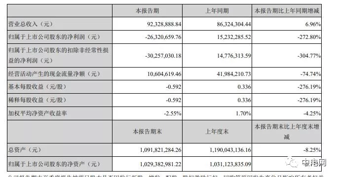 上海富瀚微电子Q1营业收入总额为9,232.89万元,同比+6.96% 博九在线注册