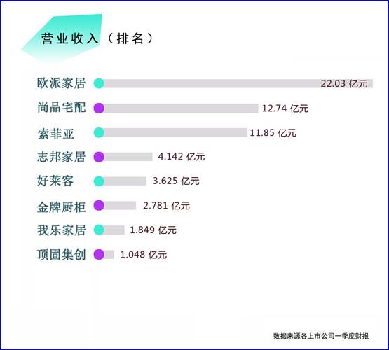 欧派等8家定制家居上市企业19年第一季度财报公布 龙8国际手机pt网页