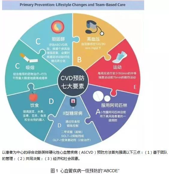 心血管疾病一级预防怎么做abcde方案告诉你