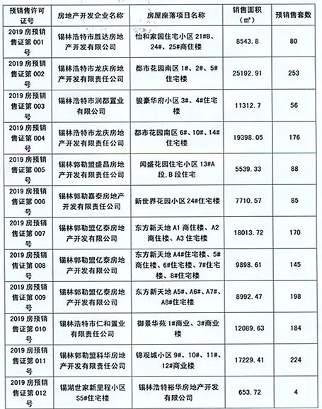 这些房屋已办理预售许可证,现予以公告