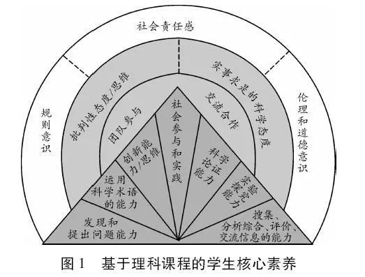 好文赏析吴举宏学科核心素养与关键能力评价框架的内在理据及实践路径