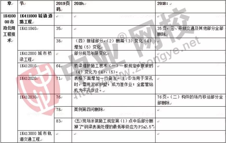 2019年一建经济_2019一建 工程经济 新教材详情