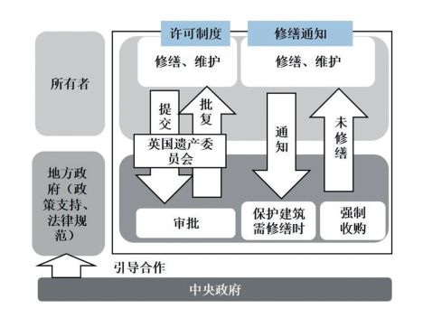 文化遗产的保护与可持续发展——以英、日、韩三国文化遗产登录制度为例_建筑