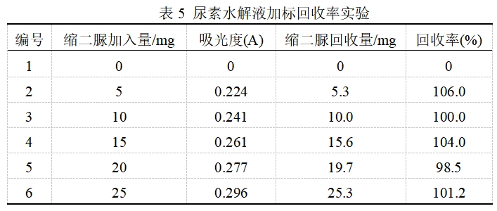 尿素水解制氨反应液中缩二脲含量测定