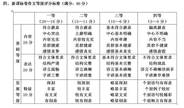 四,新课标卷作文等级评分标准(满分:60分)