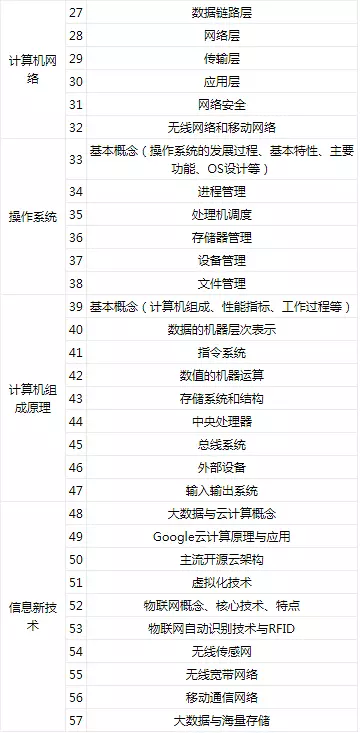 计算机专业招聘_国家电网招聘 计算机 专业知识(3)