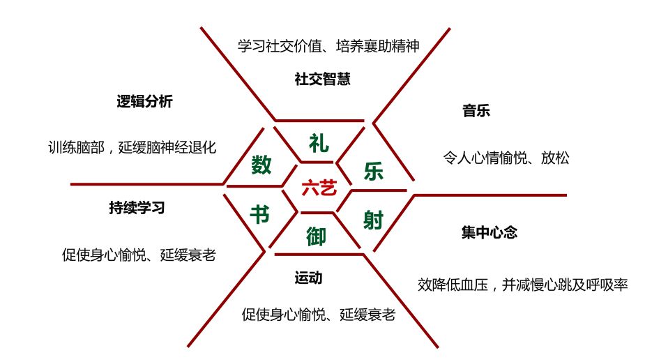 健康养生,延年益寿的乐退生活; 引入六艺理念——中国传统文化与现代