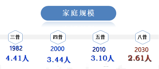 历次人口普查的数据_我国的人口红利是否已经走向终点(3)