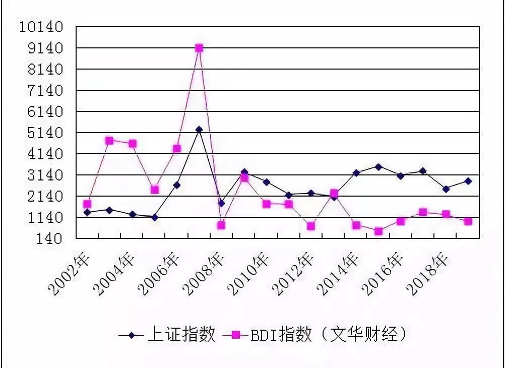 BDI指数与A股行情“神同步” 发出什么信号? 钱柜777官方网