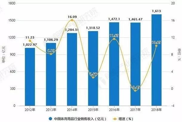 中国体育用品市场占国内GDP_中国体育产业发展报告 2020 发布 体育用品业回暖加速(2)