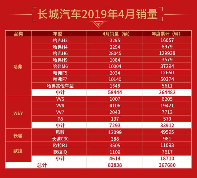 长城汽车前四个月销量达36.8万辆 同比大涨8.65% 黄色带三级