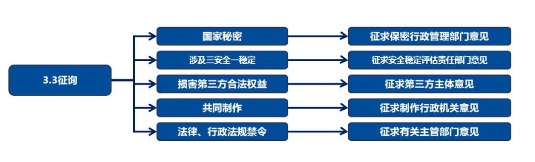 依申请政府信息公开"五步法"工作流程图