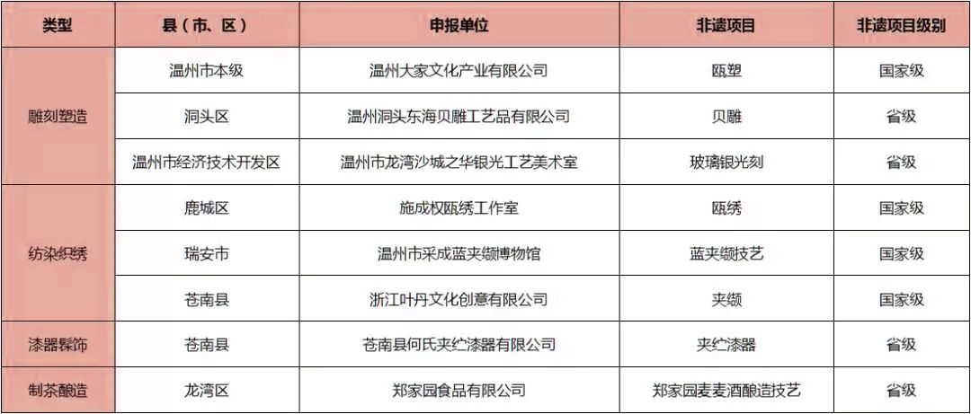 省优秀非遗旅游商品名单公布,温州8件商品入选 千亿国际官网手机版