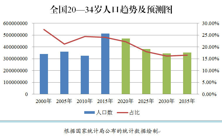 婚姻占人口_中国肥胖人口占比(2)