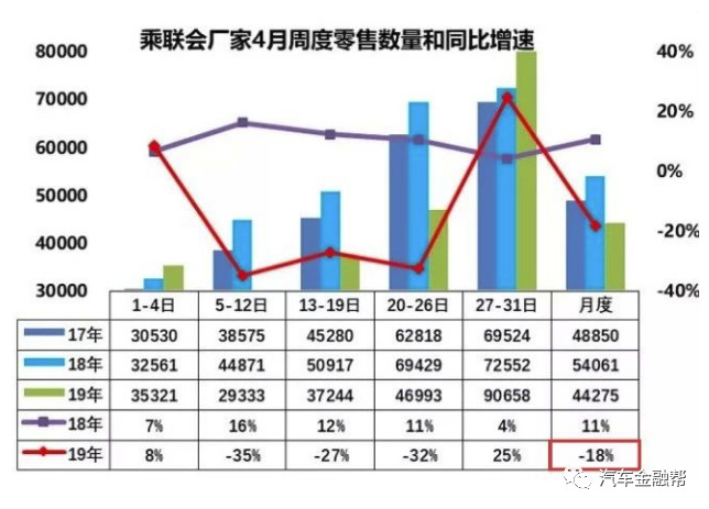 4月汽车销量再跌18%,提振汽车消费新政有望出台救市! 明升88娱乐